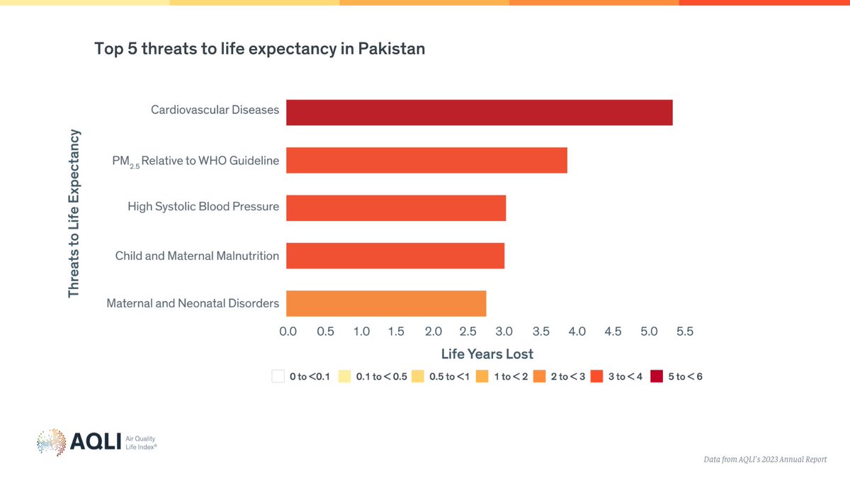 All of Pakistan’s 238M people live in areas where the annual average particulate pollution level exceeds the @WHO guideline. Our 2023 #AQLIReport finds 98.3% of the population live in areas that exceed the country’s own national air quality standard. bit.ly/3qQWDlk