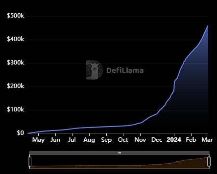 wagmicom's tweet photo. Wagmi monthly overview , a🧵!

February was a great month overall for the market as whole as well as for Wagmi.

Total fees generated across all chains according to @DefiLlama are $462k.

Total TVL of Wagmi is at $10.4M which means there is no unutilized liquidity sitting on https://t.co/fl86t4QX2G.
