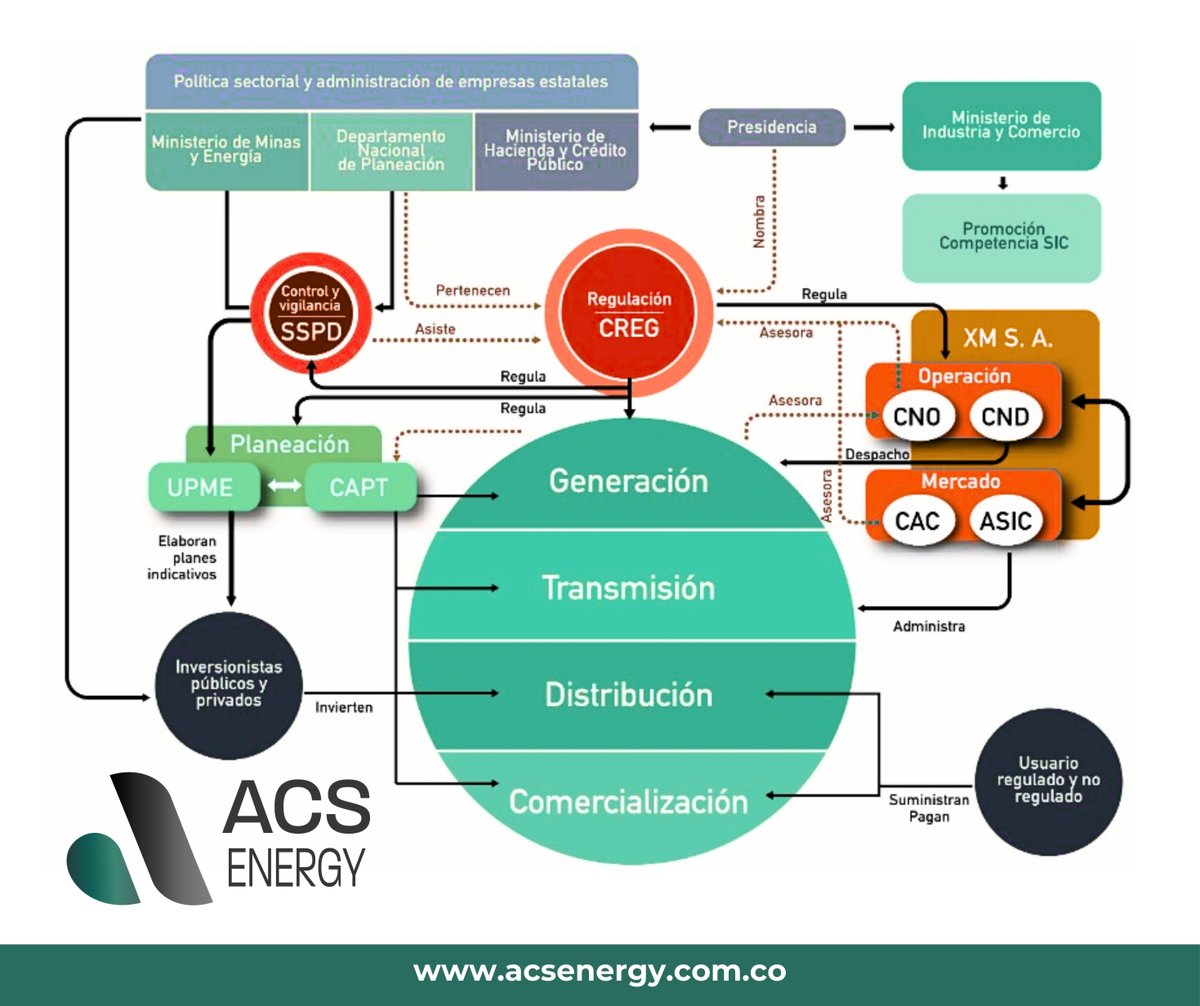 AcsEnergy's tweet photo. #energiaelectrica #energiasrenovables #transiciónenergética #energiaslimpias #energiasolarfotovoltaica #energiaeolica #energiasolar #utilities #negocios https://t.co/K68gINIPUj