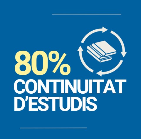 CIC Cicles (@ciclescic) on Twitter photo Sabíes que el 80% del nostre alumnat decideix seguir formant-se amb cursos específics, altres cicles o graus universitaris? Coneix la nostra oferta formativa i fes el 1r pas per aconseguir una sòlida trajectòria acadèmica i professional Sabíes que el 80% del nostre alumnat decideix seguir formant-se amb cursos específics, altres cicles o graus universitaris? Coneix la nostra oferta formativa i fes el 1r pas per aconseguir una sòlida trajectòria acadèmica i professional