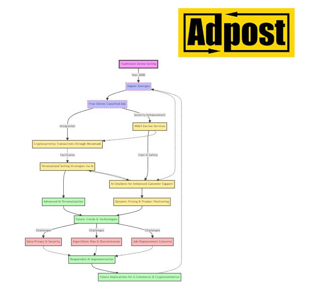 adpostcom's tweet image. Discover the Future of Online Selling with Adpost&apos;s AI Chatbots! 🚀

In the rapidly evolving digital marketplace, #Adpost&apos;s integration of AI chatbot technology is redefining the E-Commerce and #Cryptocommerce experience. Since its inception in 2000, Adpost has been at the