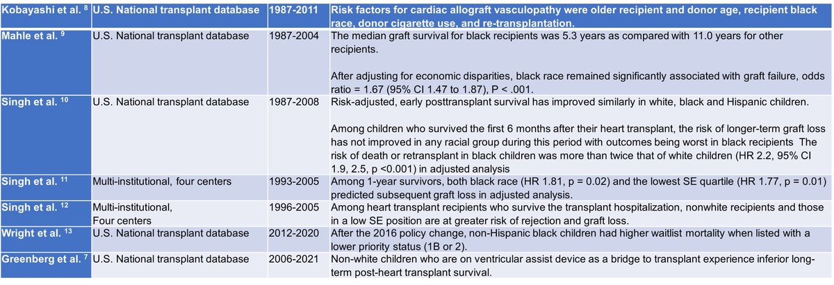 🧵2/7 What is the literature on - Pediatric studies highlighting racial/ethnic and socioeconomic disparities in heart transplant outcomes?
