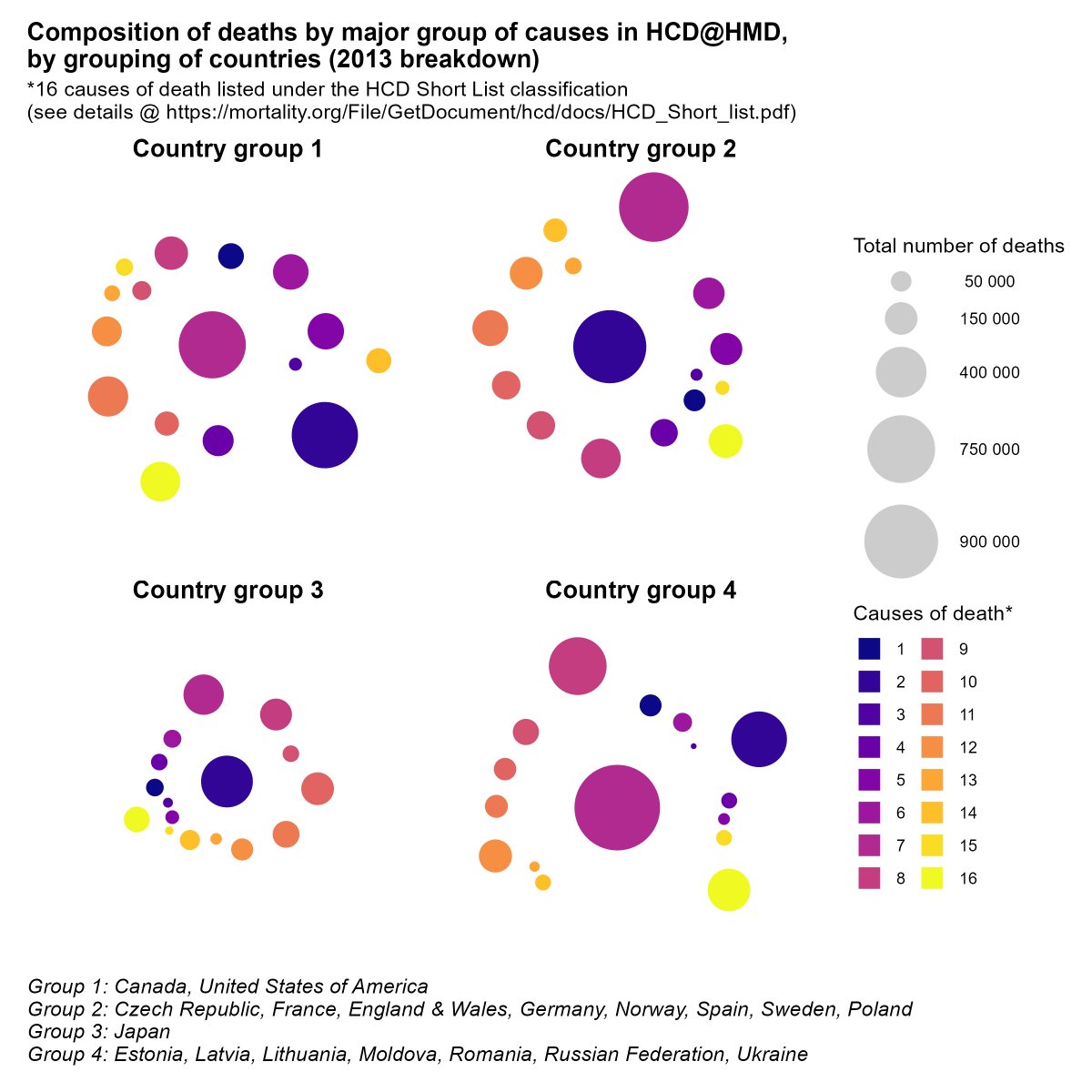 📢 #poptwitter #epitwitter ‼️ New cause-specific data series (HCD@HMD) added for 18 countries: mortality.org/Data/HCD Big thanks to László Németh, Denys Dukhovnov and Svitlana Poniakina for their work on the project under supervision of @MagaliBarbieri and @FranceMesle. (1/5)