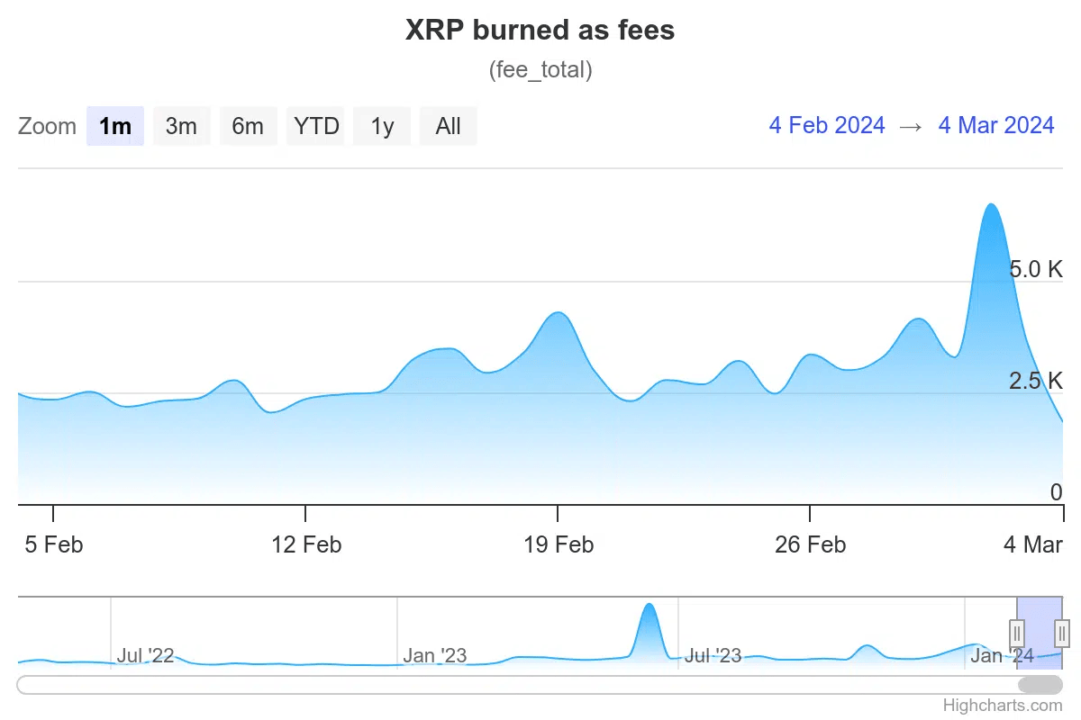 trader_kamikaze's tweet photo. According to #XRPScan, the burn rate reached a one-month high of 6,721 $XRP on March 2.🔥 This marks a significant increase in the amount of XRP being permanently removed from circulation.
#Ripple #Crypto https://t.co/1qc3kKCMvS