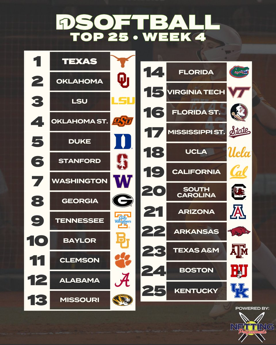 D1Softball (@d1softball) on Twitter photo D1Softball Top 25: Week 4
Thereβs a New Number One in Town.
Presented by <a href="/NettingPros/">Netting Professionals ποΈ</a>
π d1softball.com/d1softball-topβ¦ D1Softball Top 25: Week 4
Thereβs a New Number One in Town.
Presented by <a href="/NettingPros/">Netting Professionals ποΈ</a>
π d1softball.com/d1softball-topβ¦