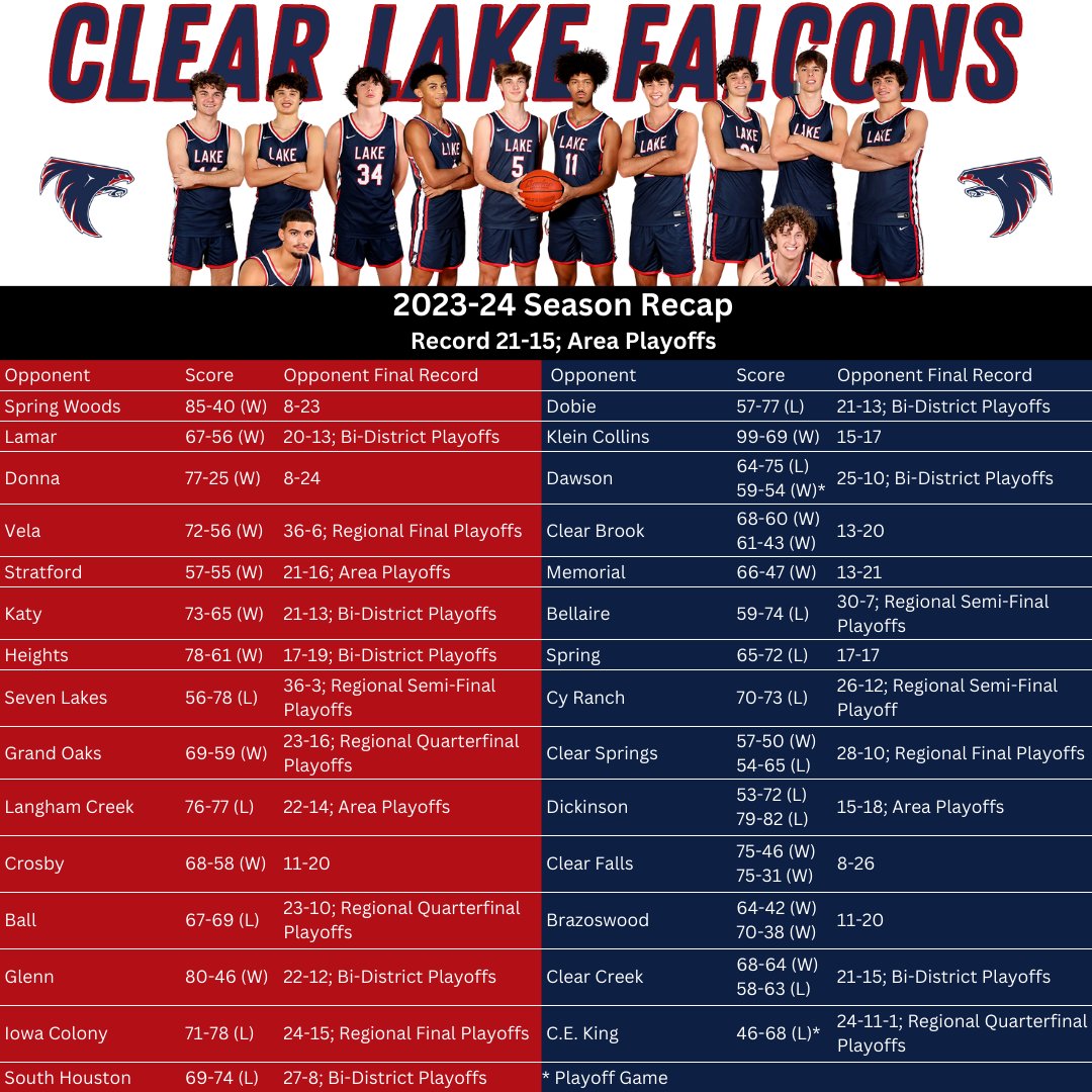 Clear Lake faced 29 opponents this season. 69% (20) of them went to the Playoffs. 

8 went to Bi-District
3 went to Area
3 went to Regional Quarterfinals
3 went to Regional Semi-Finals
3 went to Regional Finals

That's a tough schedule. See ya in 2024-25! #WinGames