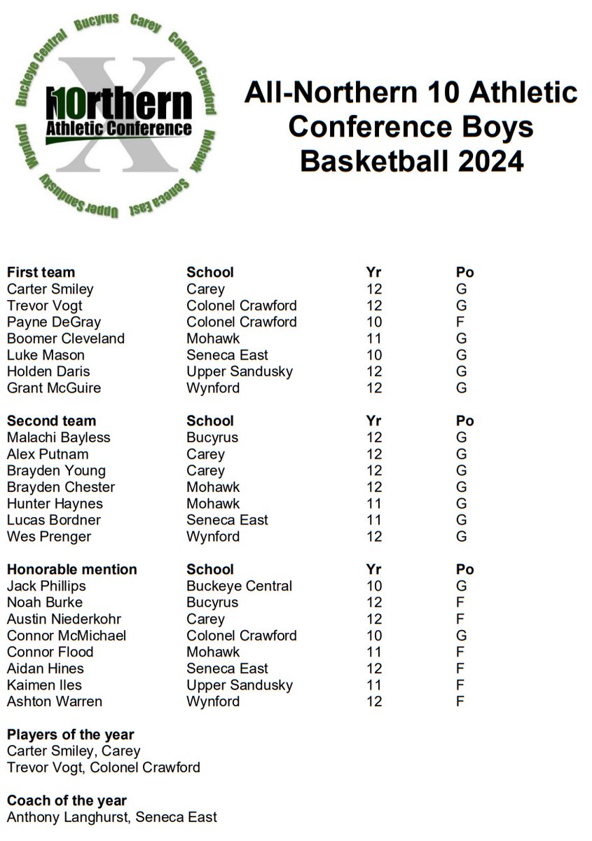 Carey's Carter Smiley and Colonel Crawford's Trevor Vogt are the co-players of the year on the All-N10 boys basketball team. Seneca East's Anthony Langhurst is the coach of the year.