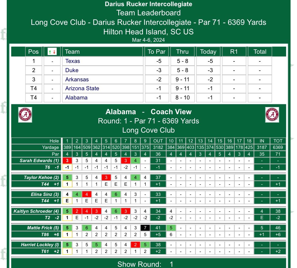 The Tide makes the turn in round one of the Darius Rucker Intercollegiate tied for fourth with two players in the top 10! 🔥 #RollTide