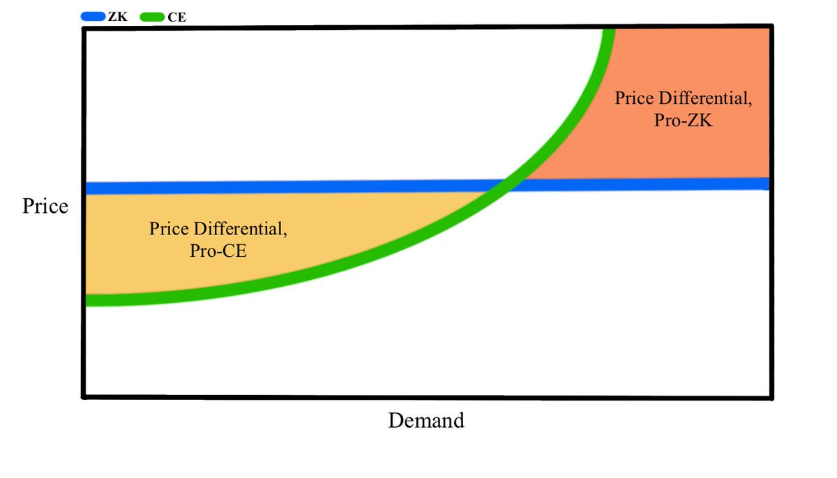 How should we think about the market for coprocessors and the differences between cryptographic (ZK) and cryptoeconomic coprocessors like Polkadot cores? I go into this in my latest article. rob.tech/blog/coprocess…