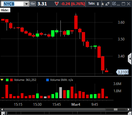 VolumeDynamics's tweet photo. #FDICFriday coming... $NYCB under Friday's Low now... https://t.co/w9zDLrhCQb