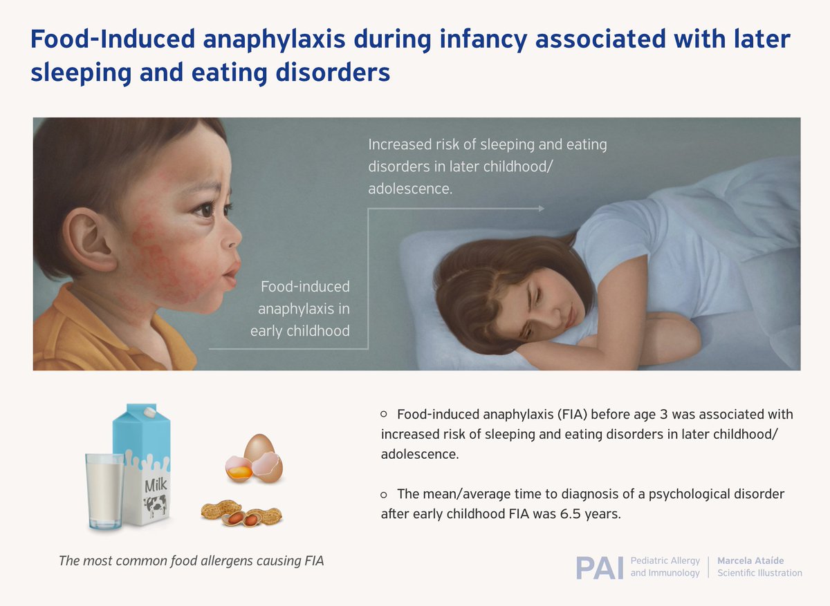 pai_eaaci's tweet image. On February Issue, there is an #editorialcomment on “Food-induced #anaphylaxis during infancy is associated with later sleeping and #eatingdisorders”
🔗 doi.org/10.1111/pai.14…
#foodallergy #pai_journal
@Luciana_Tanno @DrRachelPeters
🔗 onlinelibrary.wiley.com/doi/10.1111/pa…