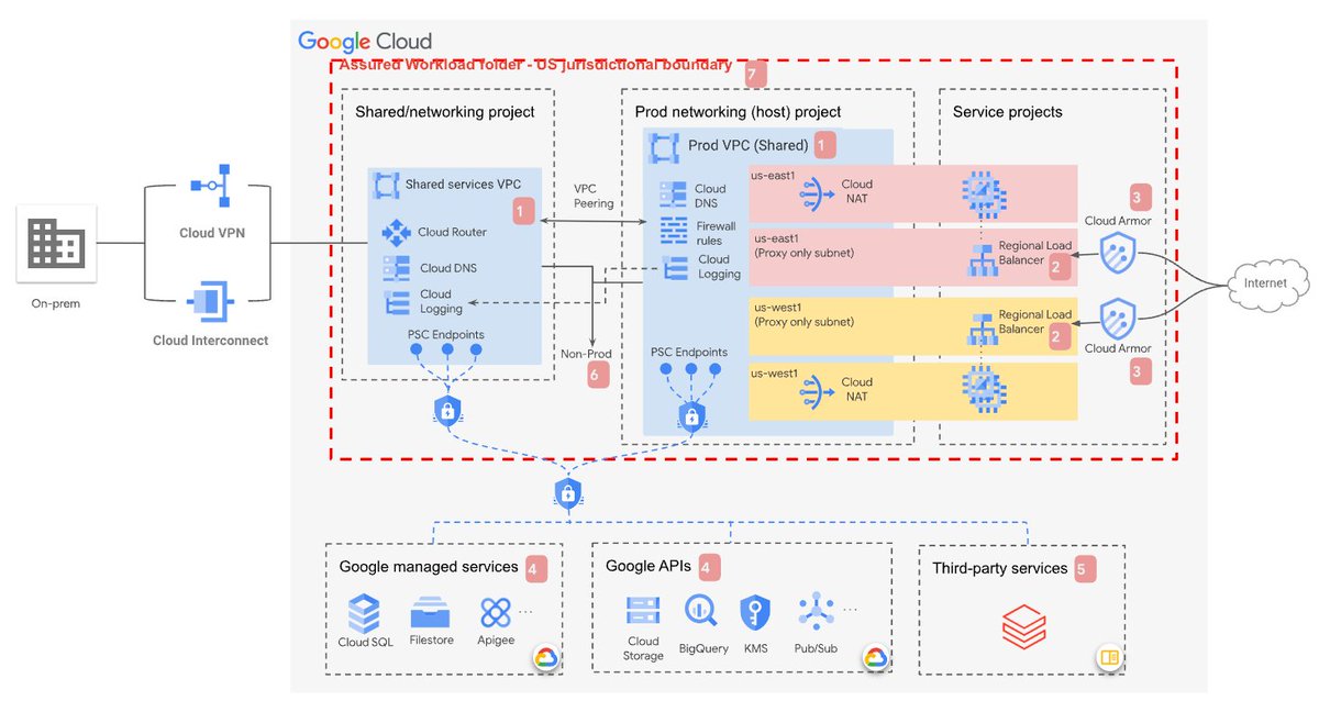 We're seemingly past the era of 'cloud isn't suitable for highly regulated workloads.' While you might not need a network architecture that's FedRAMP compliant and DoD ready, it's good to see what it takes. New @googlecloud docs: cloud.google.com/architecture/c…