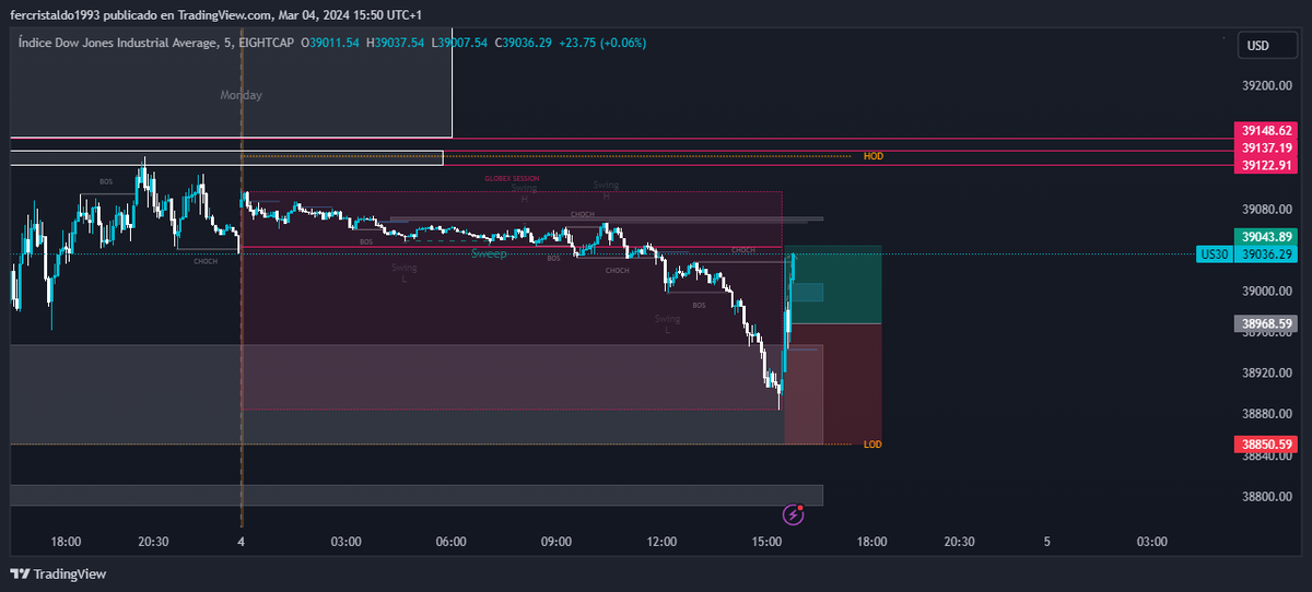 FernandoFerchu8's tweet photo. Operativa en el mercado americano operando el Indice Dow Jones 30 con la estrategia GLOBEX y zona de Demanda. https://t.co/iSsKpcZ1tQ
