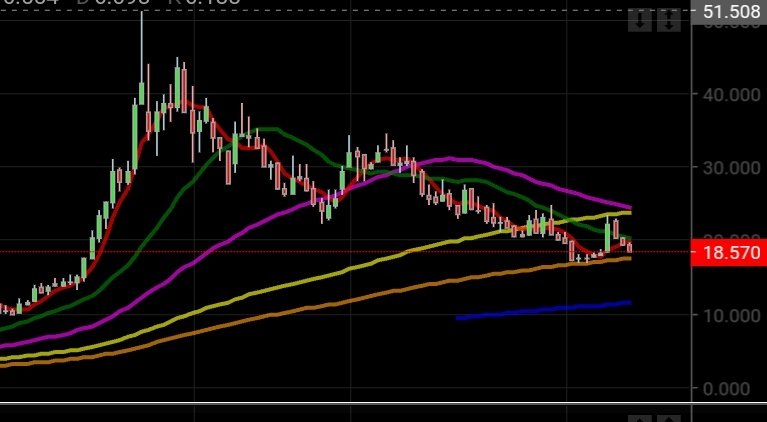 alim28fatih's tweet photo. Sen biraz daha tepeden yontmaya devam et uzun vade değerlendirecem seni 😂 daha aşağı çok yolun var ☂️ #hekts #bist100 #bist030 #binance #btc #usdtry #xu100 #xu030 #Borsaİstanbul #borsa 
YTD. https://t.co/gLKXfgy9Ag