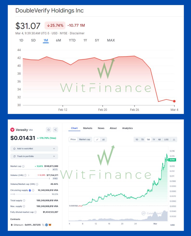 What we are witnessing here is torch being passed from the old, dated, slow and inadequate old guard to the new king of the ad tech space, <a href="/verasitytech/">Verasity | PLRL</a>.

DoubleVerify can not simply compete with what $VRA is offering with their innovative, patent protected, technology.

$DV down