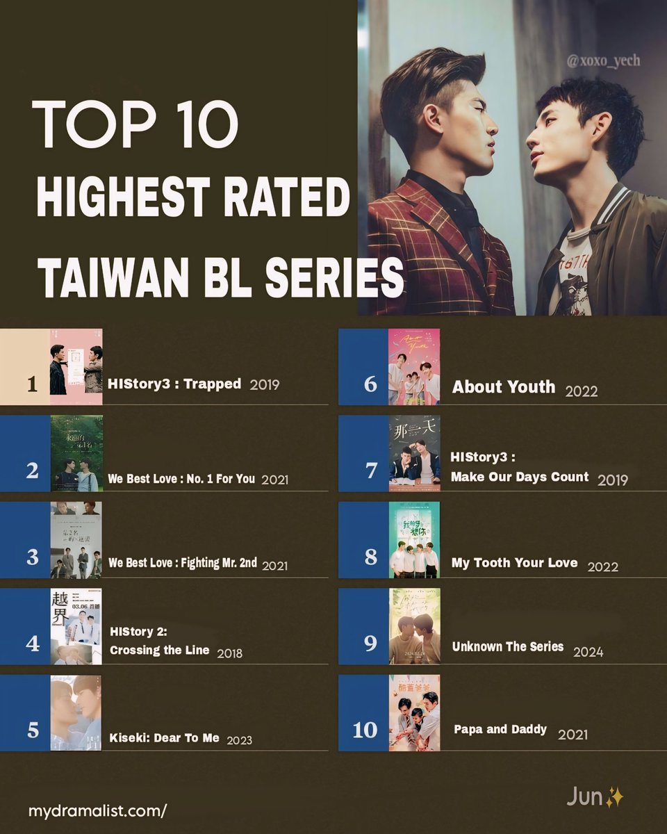 junsxxo's tweet photo. Top 10 Highest Rated Taiwan BL Series on MDL. https://t.co/76Dv9a5FEB