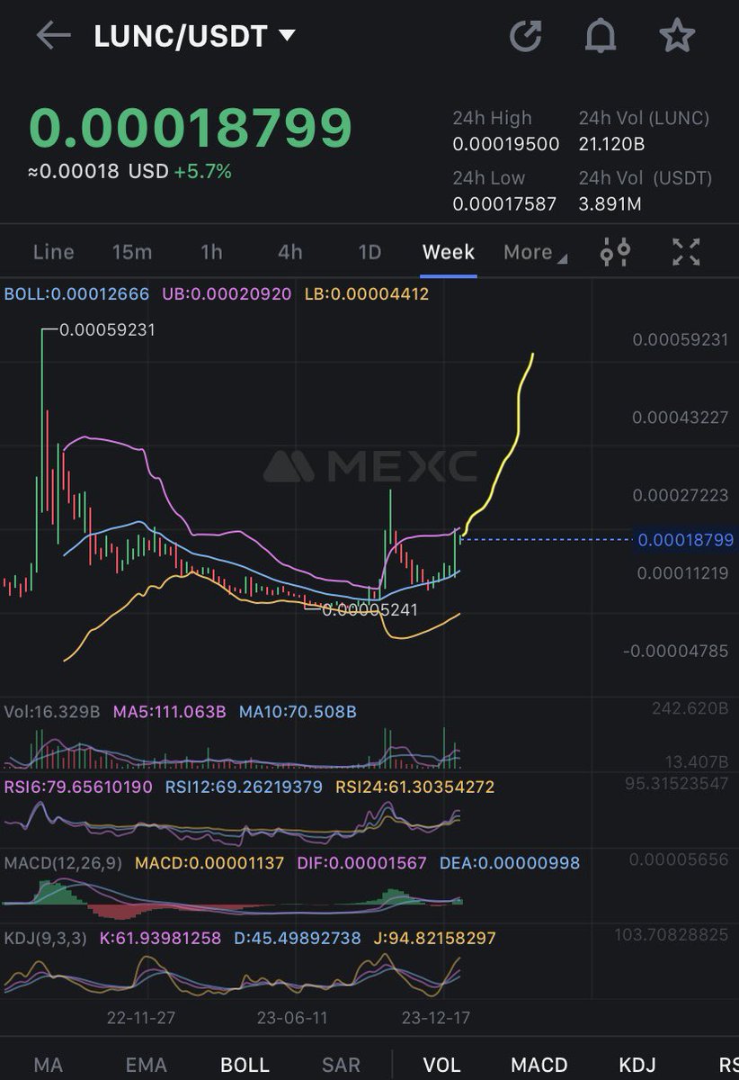MrDiamondhandz1's tweet photo. $LUNC is getting ready to explode. Get your popcorn ready ladies and gentlemen, it’s time to SEND IT! 🚀🌕💎🤲🏻 #Crypto #LUNC #LUNCcommunity https://t.co/iCoo4OZaW9