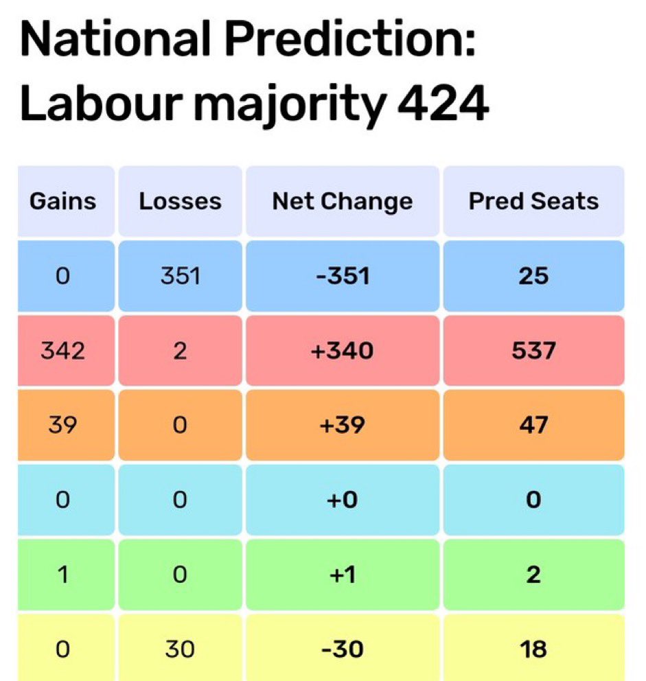 Here’s a tweet that may come back to haunt me but I think the chance of an apocalyptic result for the Tories might actually mobilise the Labour vote rather than prompt the apathy that many predict. The bigger the defeat promises to be, the more likely people are to do their bit.