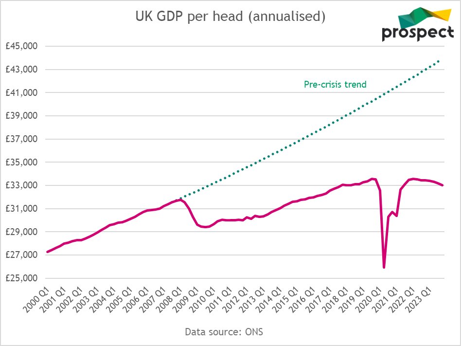 Behind these challenges lie years of low economic growth, with stagnating wages and slow job creation.

This has led to low tax revenues to spend on public services.