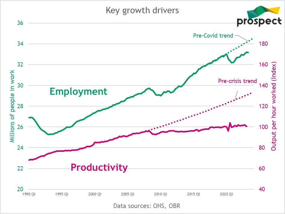 The two key determinants of growth are employment levels and worker productivity.

Worker productivity has been stagnating since the financial crisis, and the number of people in work has not returned to pre-Covid trends.