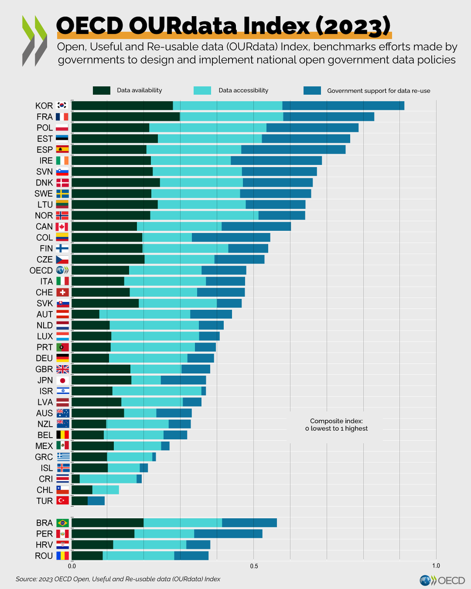Happy #OpenDataWeek! 🎉📈

Korea 🇰🇷, France 🇫🇷, Poland 🇵🇱, Estonia 🇪🇪 & Spain 🇪🇸 are the best performing countries in #OpenData policies according to @OECD’s assessment

For more info: 👉 oe.cd/il/OURdata-2023

#OpenDataDay2024 #ODD2024