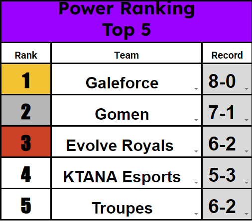 RoyalMadridPV's tweet photo. Your Final Regular Season Week 8 Power Rankings are here!

@EvoEsportsUS 
@_esportsURL_ 
@KTANAesports 
@RektGG_eSports 
@EsportsPSA
@SlothSquaNation 
@ValidityNA 
@Z3nith_Gaming https://t.co/yaHR2iXcPE