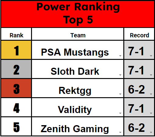Your Final Regular Season Week 8 Power Rankings are here!

<a href="/EvoEsportsUS/">Former Evolve Esports (Soon)</a> 
<a href="/_esportsURL_/">URL eSports</a> 
<a href="/KTANAesports/">KTANA🎋</a> 
@RektGG_eSports 
<a href="/EsportsPSA/">PSA Esports</a>
<a href="/SlothSquaNation/">Sloth Squa Esports</a> 
<a href="/ValidityNA/">Validity</a> 
<a href="/Z3nith_Gaming/">Zenith Gaming</a>
