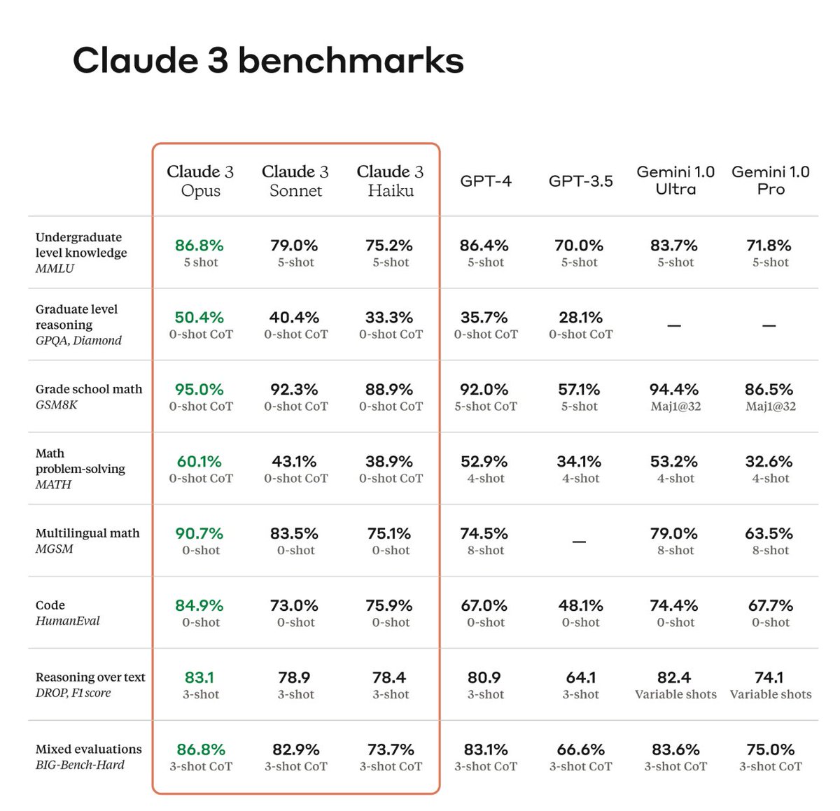 Claude 3 Opus beating GPT-4 on benchmarks! Looks like Google and Claude have caught up. More than anything, irrespective of OpenAI launching another model - This shows model efficiency will start converging across players, unless a completely different type of training/inference