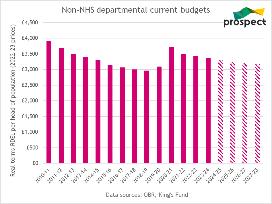 🧵 As we approach Wednesday’s Budget, much of the debate is about tax cuts. But the real story is that the government has planned huge cuts to public spending to kick in after the election.