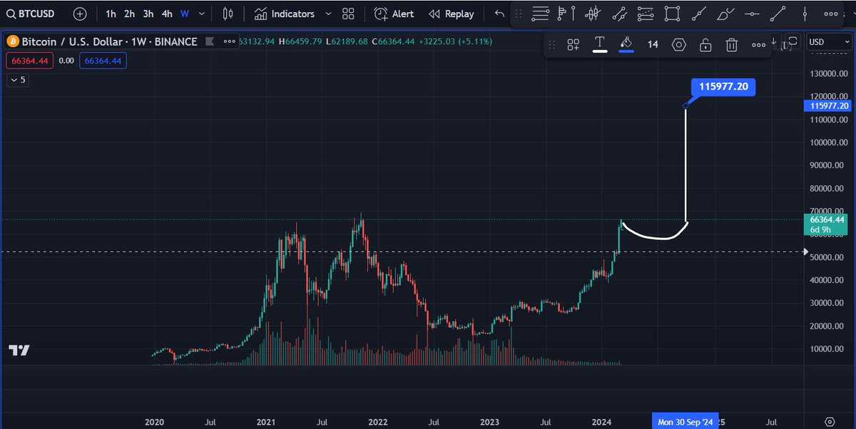 Giant cup and handle forming?!?! #Bitcoin #trading #cryptocurreny #BTC <a href="/TheMoonCarl/">Carl Moon</a>