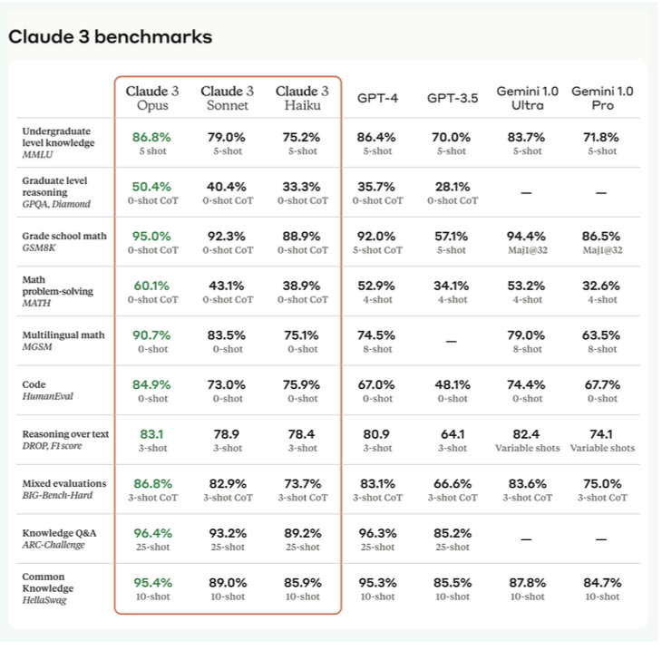 hunkims's tweet photo. #gpt4 #cloud3 I'm super excited to test Claud3. They claim it's much better than GPT-4, especially for code and math.
https://t.co/tKtHB9zmZD https://t.co/R12hf09nvr