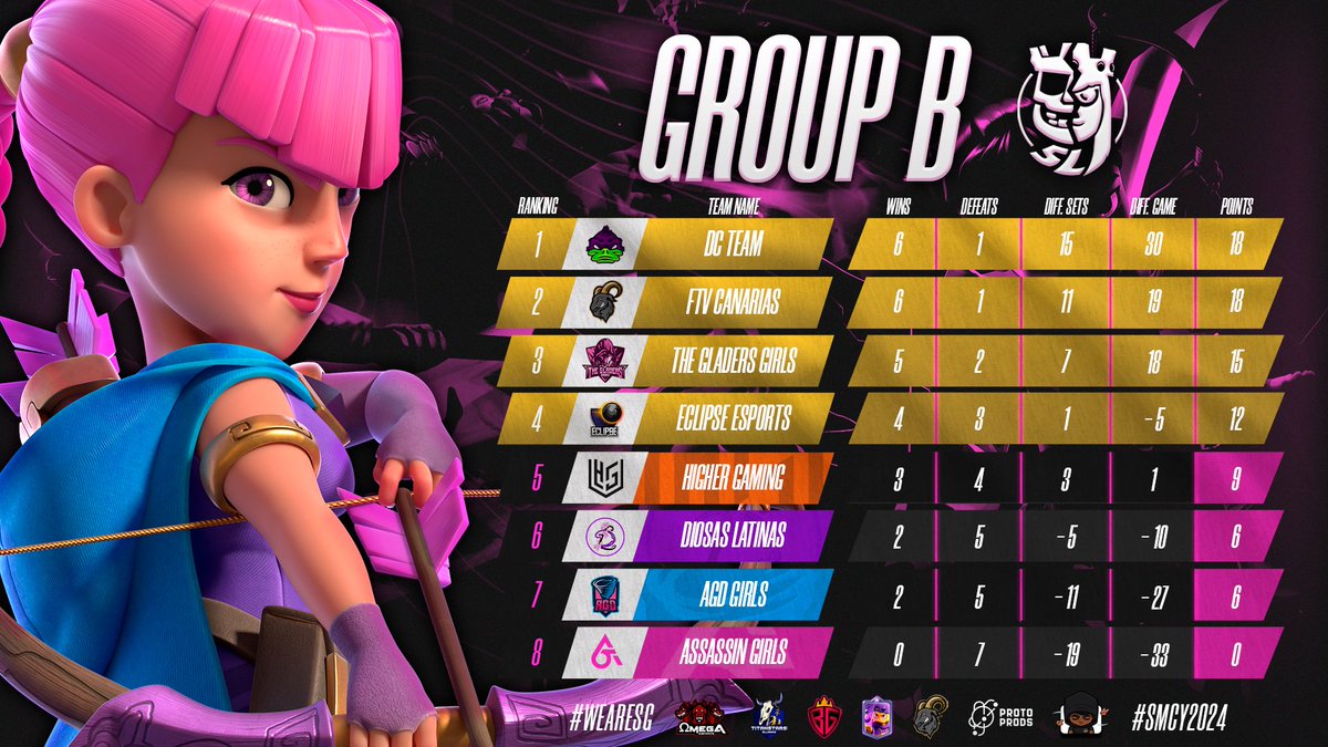 🟣 𝐋𝐄𝐀𝐃𝐄𝐑𝐁𝐎𝐀𝐑𝐃 📊
📌 𝐆𝐫𝐨𝐮𝐩 𝐁 - 𝐑𝐨𝐮𝐧𝐝 𝟕
🔸 𝐐𝐔𝐀𝐋𝐈𝐅𝐈𝐄𝐃 𝐓𝐄𝐀𝐌𝐒

🟡1️⃣🇲🇽 <a href="/DCTeamCR/">DC Team</a> 🥇 +18 pts
🟡2️⃣🇪🇸 <a href="/FtvCanarias/">FTVCanarias</a> 🥈 +18 pts
🟡3️⃣🇵🇷 <a href="/The_Gladers/">The Gladers</a> 🥉 +15 pts
🟡4️⃣🇫🇷 @Eclipse_esCR 🏅 +12 pts
---------------------------------
🔴5️⃣🇩🇪 @HigherGamingEU +9