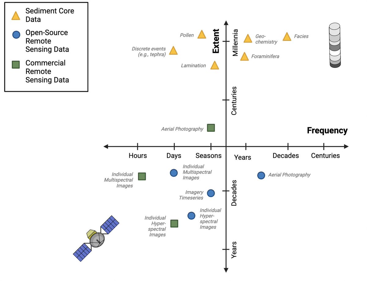 Henry Gage (@henrygage_) on Twitter photo Our new letter is out in <a href="/igsoc/">Int. Glaciol. Soc.</a> JGLAC! We make the case that glaciologists can gain new insight on glacial processes by better integrating remote sensing and sediment core data. Itās a quick read - check it out if you do remote sensing or paleo work!
doi.org/10.1017/jog.20⦠Our new letter is out in <a href="/igsoc/">Int. Glaciol. Soc.</a> JGLAC! We make the case that glaciologists can gain new insight on glacial processes by better integrating remote sensing and sediment core data. Itās a quick read - check it out if you do remote sensing or paleo work!
doi.org/10.1017/jog.20ā¦