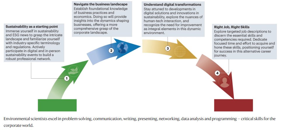 Env. scientists excel in problem-solving, communication & data analysis—critical skills for the corporate world. @mvpgeo et al discuss the benefits, opportunities & challenges of env sci expertise in the corporate sector. nature.com/articles/s4301… (rdcu.be/dAidp)