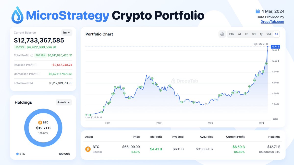 🚀 @MicroStrategy portfolio hits almost $13 billion as #Bitcoin price  crosses $66,000. The unrealized profits now stand at $6.6 billion. All  details on https://t.co/sK973m5ar3