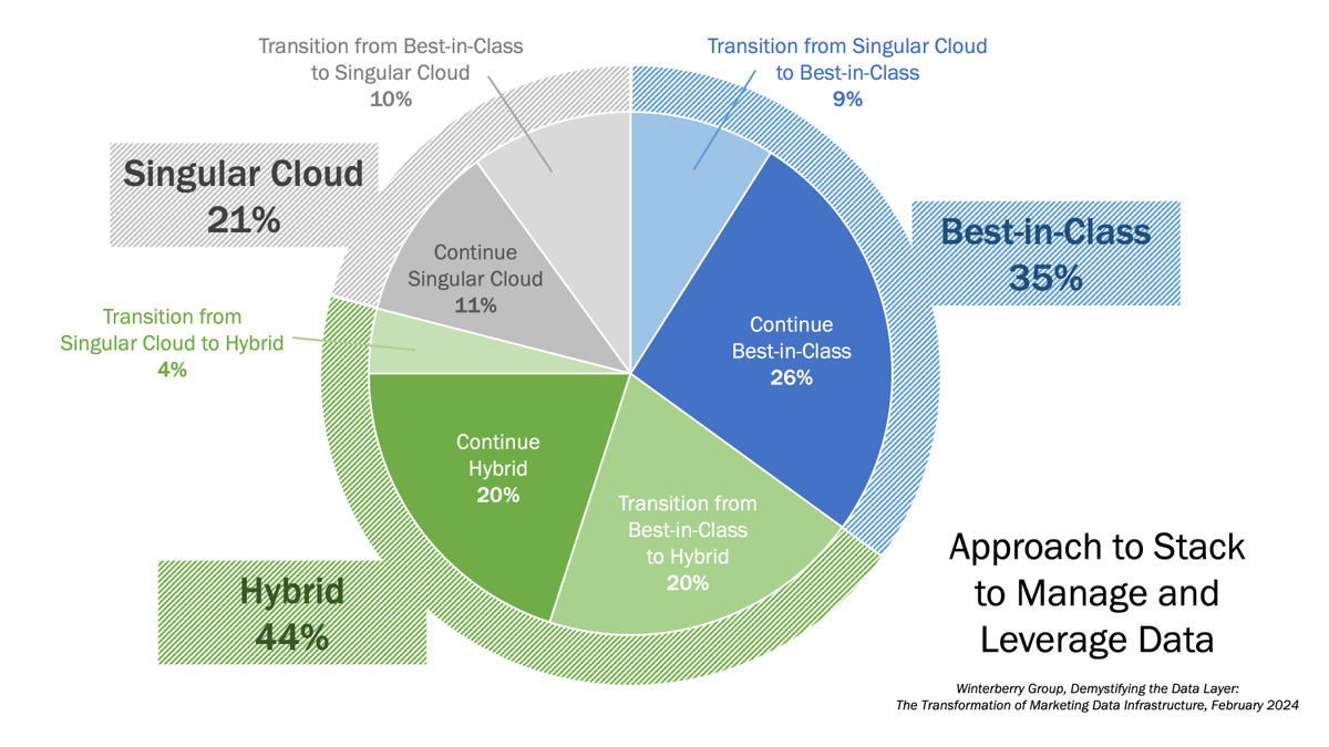Can martech data be unified, federated, and siloed all at the same time? Yes, and each serves a purpose chiefmartec.com/2024/03/can-ma… #martech