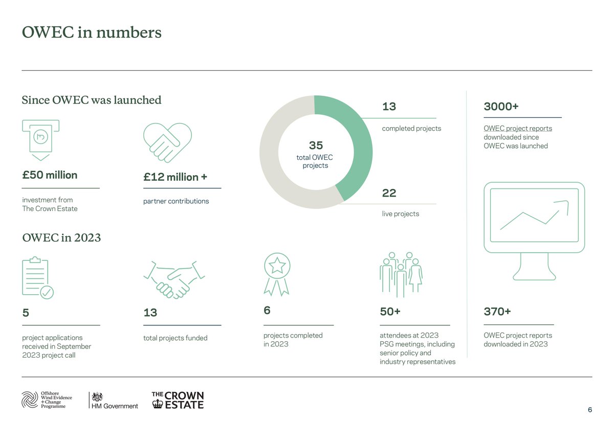 Learn more about how our #OWEC Programme is: 💡 Collating & sharing world class data & evidence ✒️ Helping accelerate consenting for #offshorewind 🌊 Contributing to #netzero & energy security goals 🦀 Supporting a thriving #marine environment downloads.ctfassets.net/nv65su7t80y5/3…