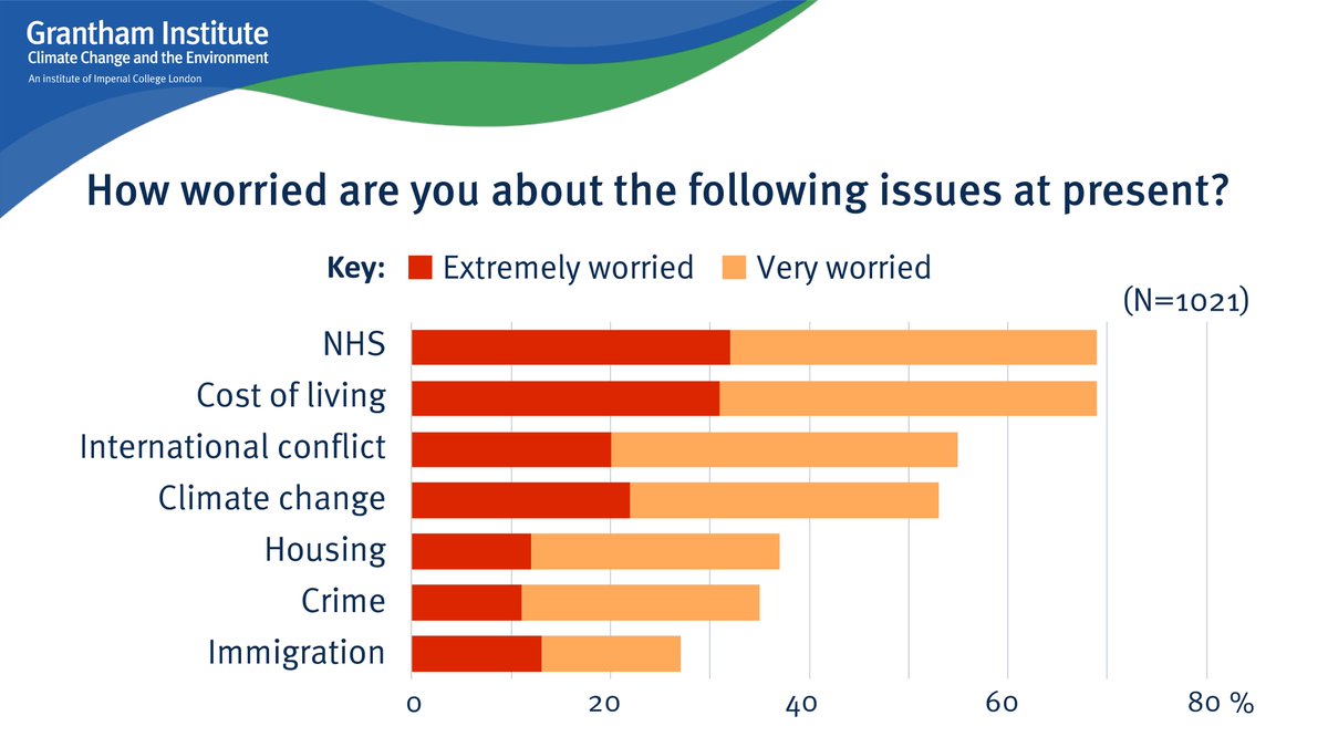 📰New research by @lwhitmarsh, @NeilRJennings, @DrCHowarth & @DrPPaterson reveals high levels of public concern for #ClimateChange, alongside issues connected to the co-benefits of #ClimateAction ♻️such as the #NHS ⚕️& cost of living💰(1/4) 📰ow.ly/fyo050QKLsy