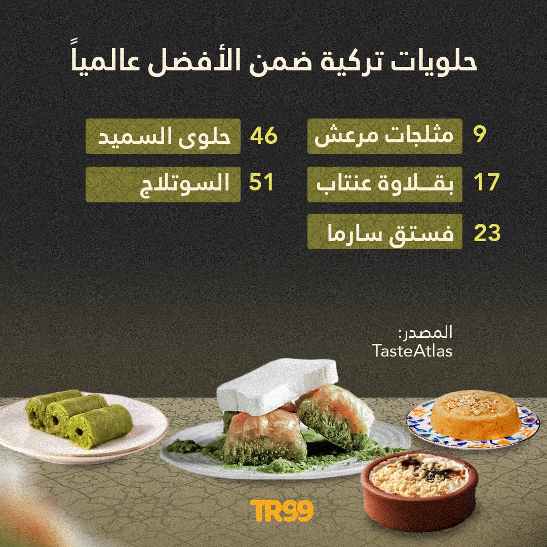 TR99media's tweet image. 🎂 حلويّات تجاوز مذاقها حدود تركيا لتُصنّف ضمن الأفضل عالمياً بحسب "TasteAtlas" الدولي الخاص بالمأكولات.👇🏻