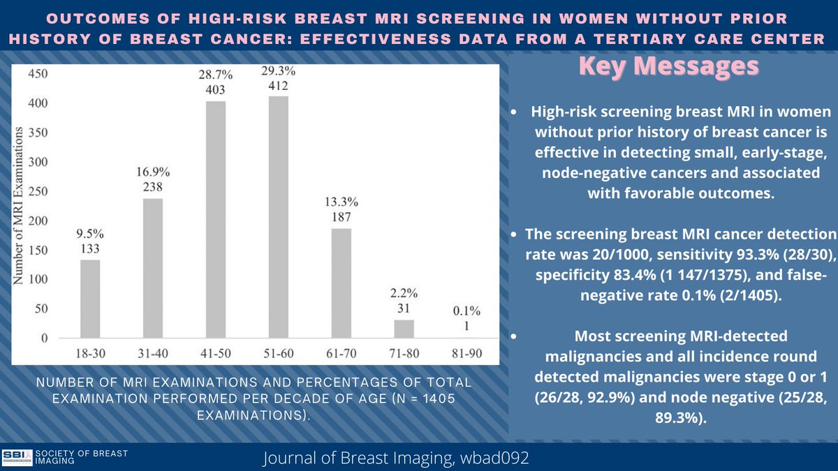 📣 LATEST #JBI STUDY 📣 High-risk screening breast MRI was effective at detecting early breast cancer and associated with favorable outcomes in patients without prior history of breast cancer. @UMich Read more 📩 bit.ly/3Tmd6K0