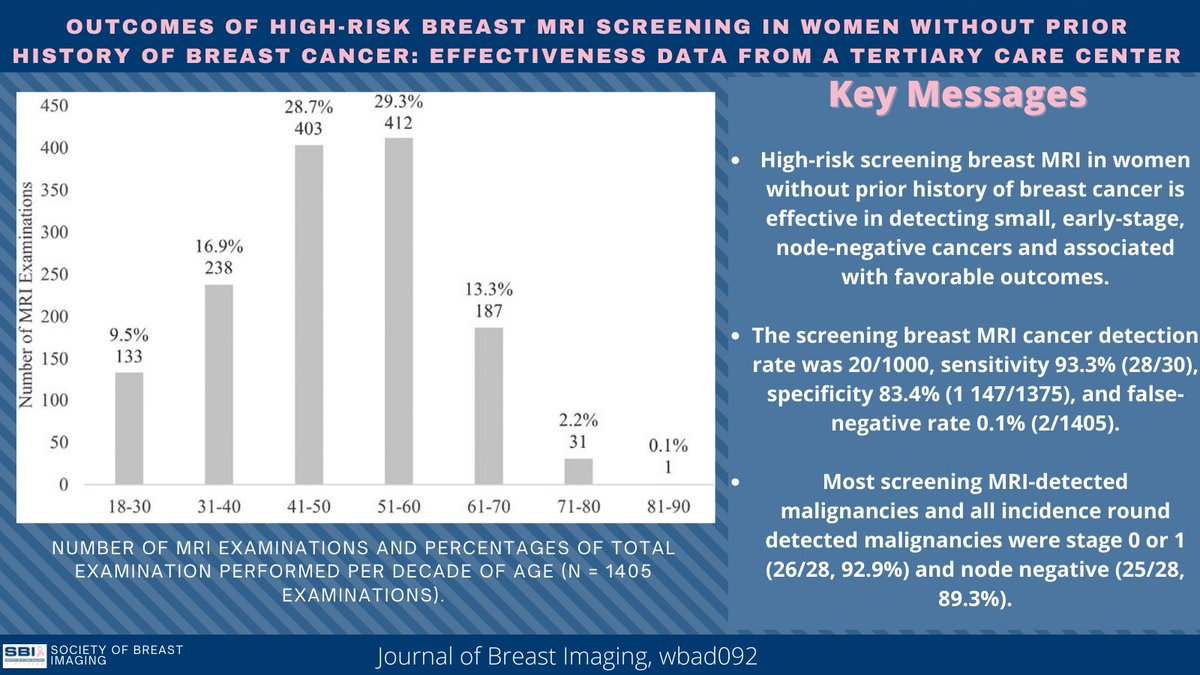 Journal of Breast Imaging (@jbi_sbi) on Twitter photo 📣 LATEST #JBI STUDY 📣
High-risk screening breast MRI was effective at detecting early breast cancer and associated with favorable outcomes in patients without prior history of breast cancer. <a href="/UMich/">University of Michigan</a>
Read more 📩 bit.ly/3Tmd6K0 📣 LATEST #JBI STUDY 📣
High-risk screening breast MRI was effective at detecting early breast cancer and associated with favorable outcomes in patients without prior history of breast cancer. <a href="/UMich/">University of Michigan</a>
Read more đź“© bit.ly/3Tmd6K0