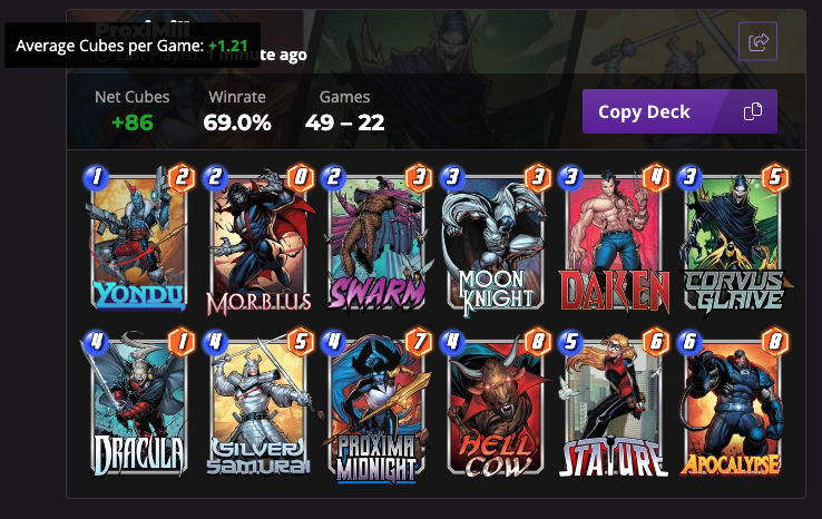 MOLT (@molt_yt) on Twitter photo This might be the best deck I've come up with in a long time <a href="/MARVELSNAP/">MARVEL SNAP</a> - We have played 71 games with it so far, and the way that Yondu, Moonknight, and SilverSam Mill your opponents cards can be game changing. What do you all think? This might be the best deck I've come up with in a long time <a href="/MARVELSNAP/">MARVEL SNAP</a> - We have played 71 games with it so far, and the way that Yondu, Moonknight, and SilverSam Mill your opponents cards can be game changing. What do you all think?