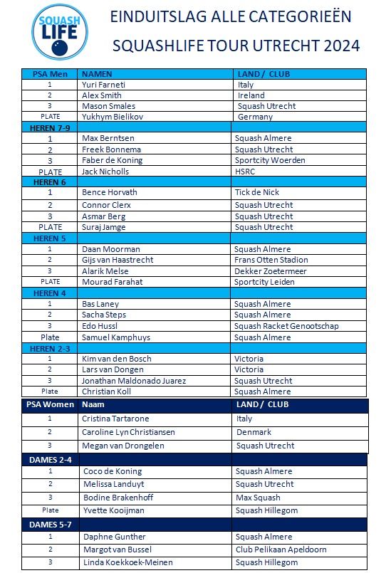 De winnaars van de Squashlifetour bij <a href="/SquashUtrecht/">Squash Utrecht</a> in beeld 🥈🥇🥉

Het was een succes-editie met 135 deelnemers, daarmee was het de grootste Squashlifetour ooit! Een goede sfeer, mooie wedstrijden, lekker eten en dat allemaal onder het genot van de plaatjes van DJ Hathunt.