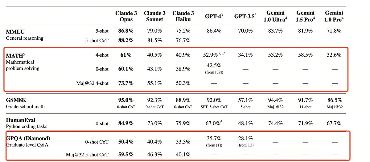 Benchmarks that really differentiating the model performance are MATH and GPQA. These super hard problems are what AI should be aiming next. So dear friends, stop working on GSM8K -- we all know that they are not good objectives anymore