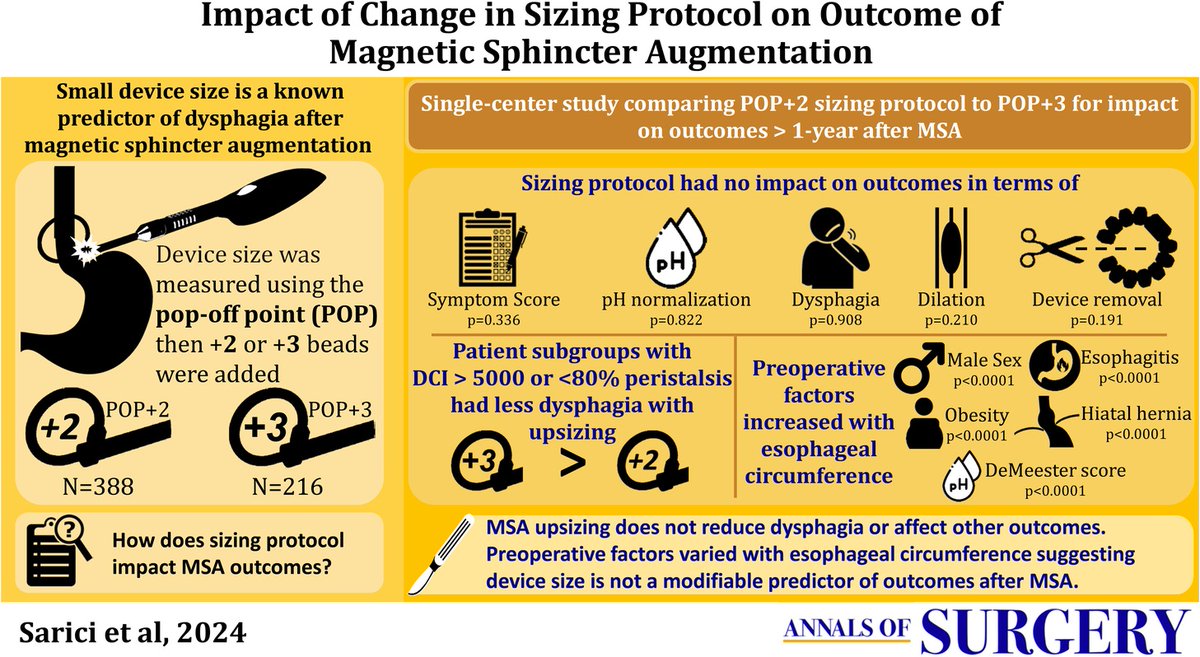 Check out our new paper from @AHNSurgeryInst and @AHNtoday in Annals of Surgery @AnnalsofSurgery on “Impact of Change in Sizing Protocol on Outcome of Magnetic Sphincter Augmentation” Full text open access 🔓: journals.lww.com/annalsofsurger… @SAGES_Updates @MISIRG1 @SSATNews…