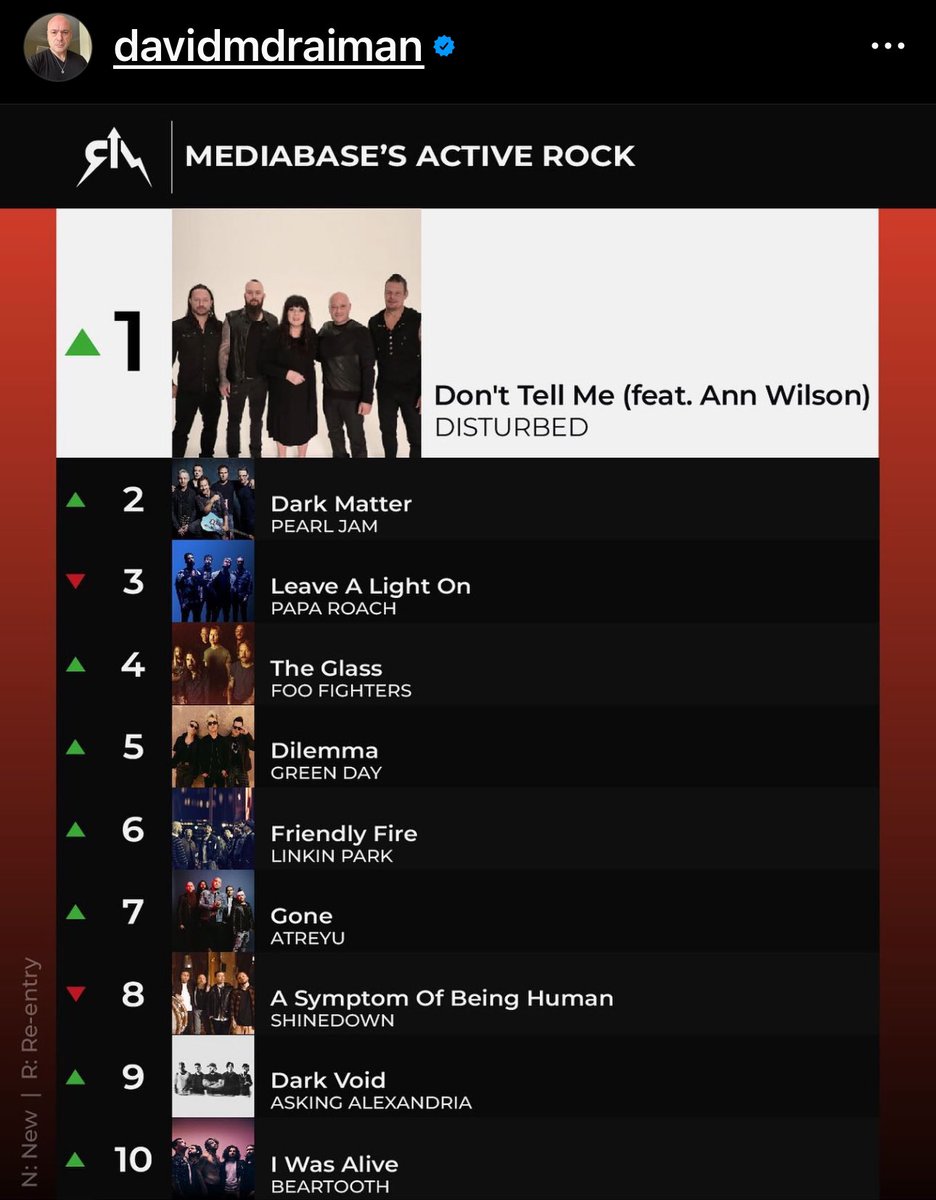 #1 with @Disturbed! #DontTellMe