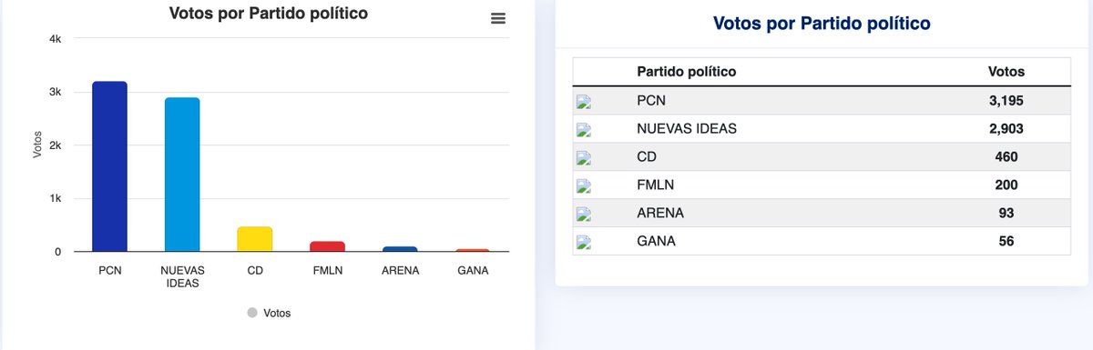 Bukele's party is losing the municipal race for 'Bitcoin City' with 90 % of ballots counted. En Conchagua, va ganando el PCN.