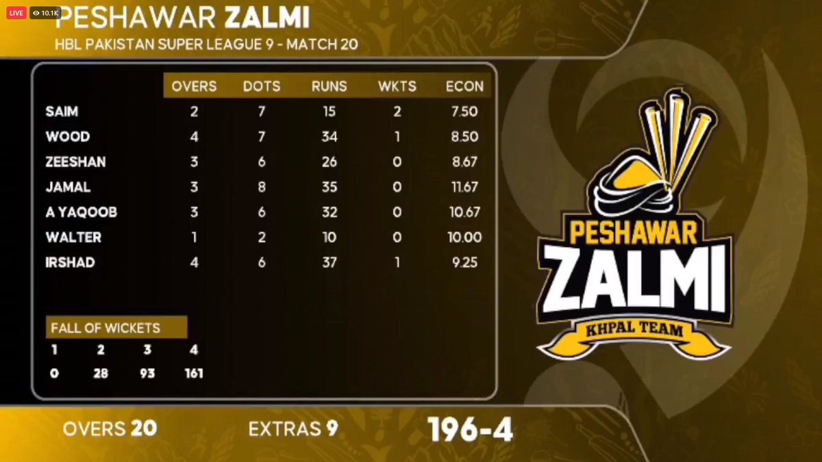 TechnicalCric67's tweet photo. Big Total for for Peshawar Zalmi

#HBLPSL9 | #ShadabKhan | #IUvPZ | #PZvIU | #BabarAzam https://t.co/QN5vqMM1dC