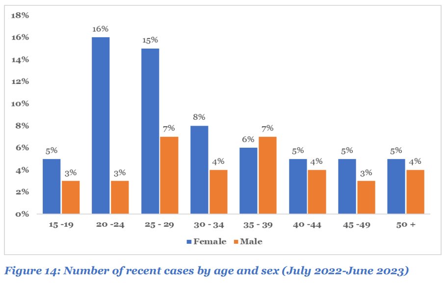 What do you think about the uncertain upsurge of newly diagnosed HIV+ in some age groups and sex?
SRH Education seems to be prioritized in education and in advice delivery.
 #GetTested
#StaySafe