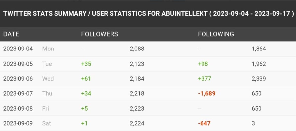 Erst folgt dieser Kek AbuIntellektueller über 2000 Leuten und nachdem die zurück folgen, entfolgt er wieder um dann einen auf 'Star' zu machen haha. Was eine Luftpumpe, von seinen 12 Fake Accounts, mit denen er alles bei sich hochliked mal ganz zu Schweigen. Größter Fakeaccount!